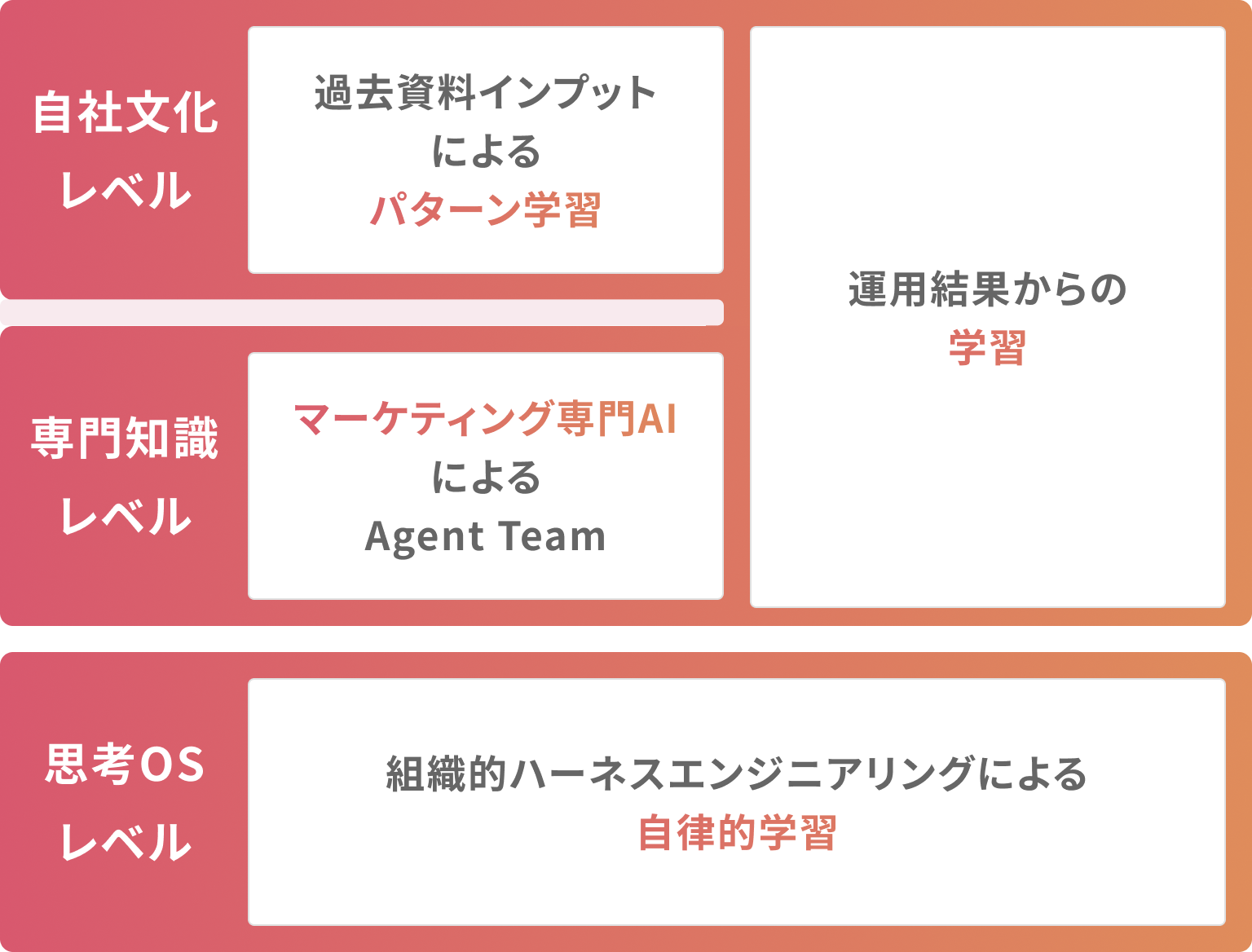 自社文化レベル / 専門知識レベル / 思考OSレベル